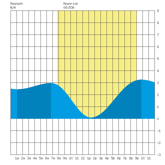 Chuginadak Island tide chart for Sunday, April 3, 2022