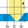Chuginadak Island tide chart for Monday, April 4, 2022