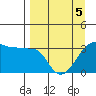 Chuginadak Island tide chart for Tuesday, April 5, 2022