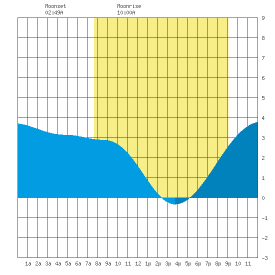 Chuginadak Island tide chart for Wednesday, April 6, 2022