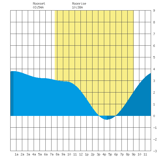 Chuginadak Island tide chart for Thursday, April 7, 2022