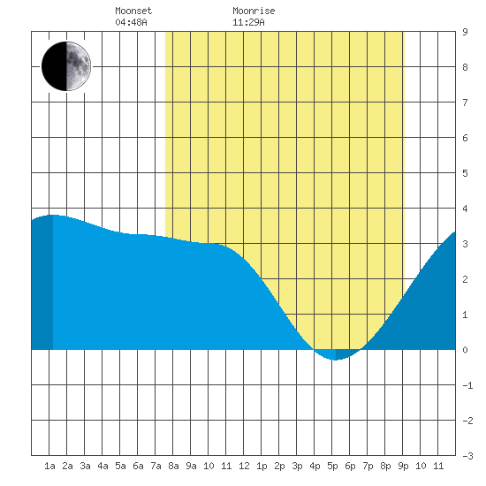 Chuginadak Island tide chart for Friday, April 8, 2022
