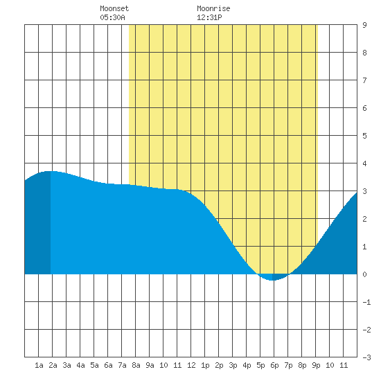 Chuginadak Island tide chart for Saturday, April 9, 2022