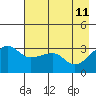 Chuginadak Island tide chart for Wednesday, May 11, 2022