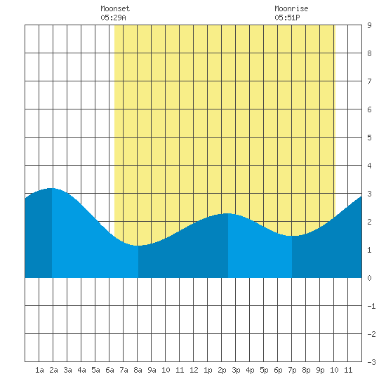 Chuginadak Island tide chart for Thursday, May 12, 2022
