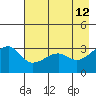 Chuginadak Island tide chart for Thursday, May 12, 2022