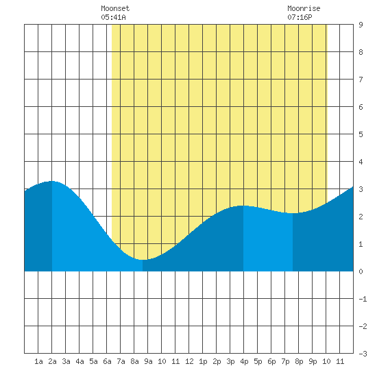 Chuginadak Island tide chart for Friday, May 13, 2022