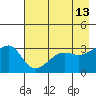 Chuginadak Island tide chart for Friday, May 13, 2022