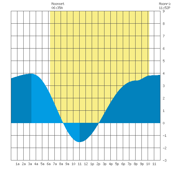 Chuginadak Island tide chart for Monday, May 16, 2022