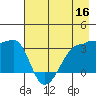 Chuginadak Island tide chart for Monday, May 16, 2022