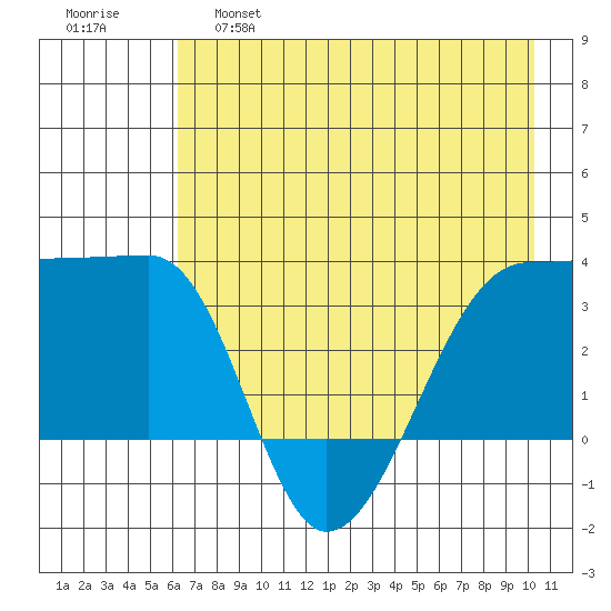 Chuginadak Island tide chart for Wednesday, May 18, 2022