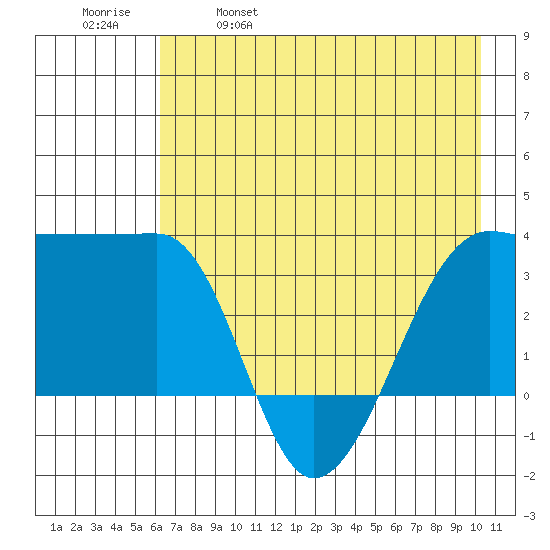 Chuginadak Island tide chart for Thursday, May 19, 2022