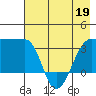 Chuginadak Island tide chart for Thursday, May 19, 2022