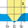 Chuginadak Island tide chart for Sunday, May 1, 2022