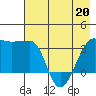 Chuginadak Island tide chart for Friday, May 20, 2022