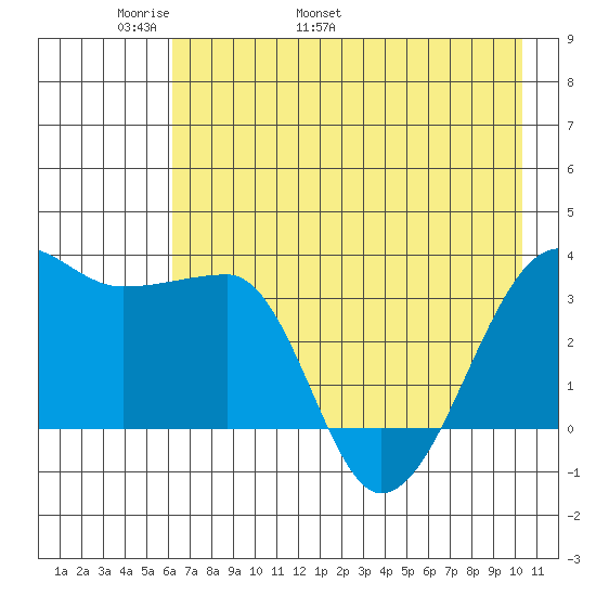 Chuginadak Island tide chart for Saturday, May 21, 2022