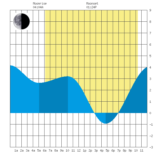 Chuginadak Island tide chart for Sunday, May 22, 2022