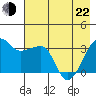 Chuginadak Island tide chart for Sunday, May 22, 2022
