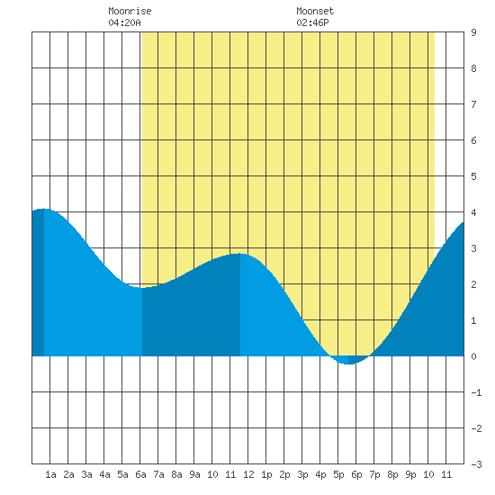 Chuginadak Island tide chart for Monday, May 23, 2022