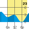 Chuginadak Island tide chart for Monday, May 23, 2022