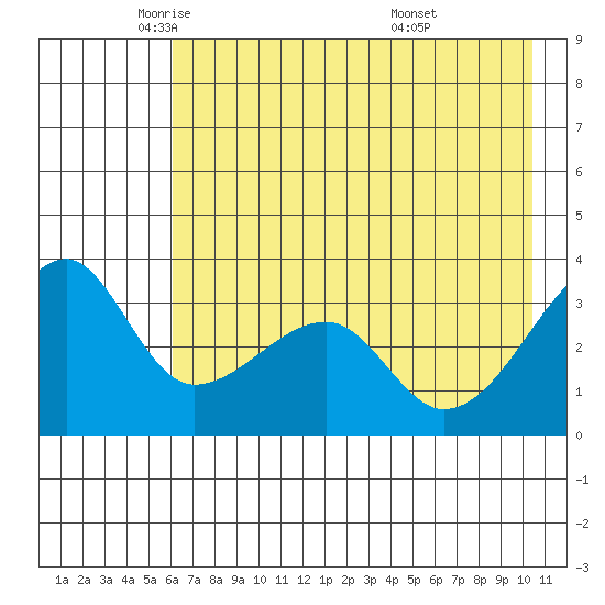 Chuginadak Island tide chart for Tuesday, May 24, 2022
