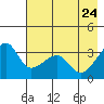 Chuginadak Island tide chart for Tuesday, May 24, 2022