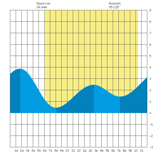 Chuginadak Island tide chart for Wednesday, May 25, 2022