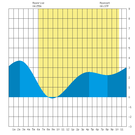 Chuginadak Island tide chart for Thursday, May 26, 2022