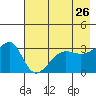 Chuginadak Island tide chart for Thursday, May 26, 2022