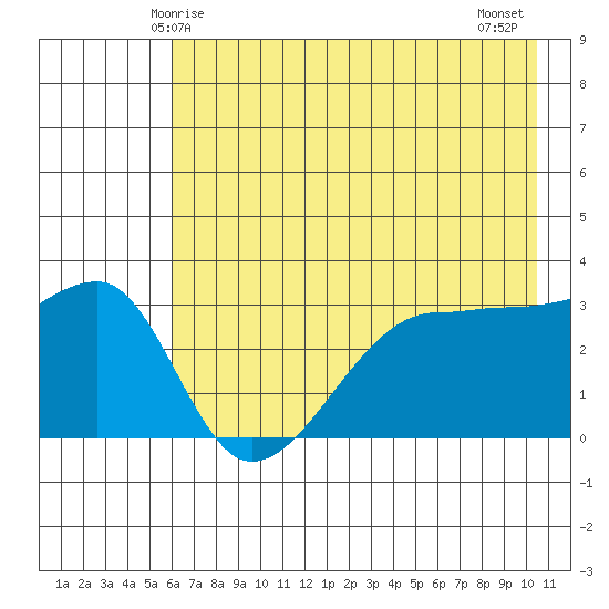 Chuginadak Island tide chart for Friday, May 27, 2022