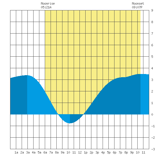 Chuginadak Island tide chart for Saturday, May 28, 2022