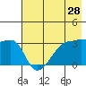 Chuginadak Island tide chart for Saturday, May 28, 2022