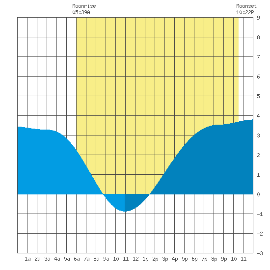 Chuginadak Island tide chart for Sunday, May 29, 2022