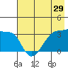 Chuginadak Island tide chart for Sunday, May 29, 2022