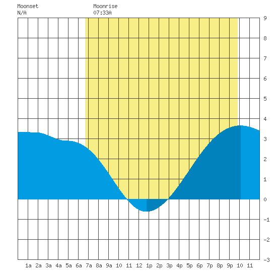 Chuginadak Island tide chart for Monday, May 2, 2022