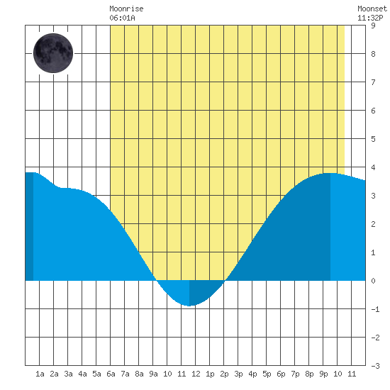 Chuginadak Island tide chart for Monday, May 30, 2022