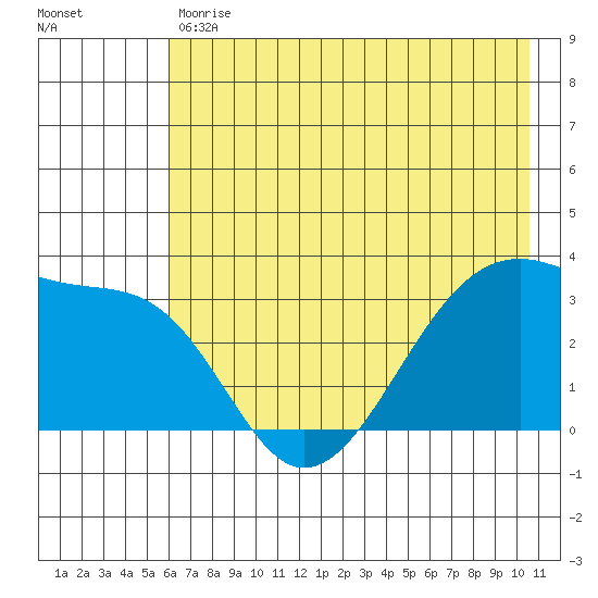 Chuginadak Island tide chart for Tuesday, May 31, 2022