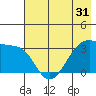 Chuginadak Island tide chart for Tuesday, May 31, 2022
