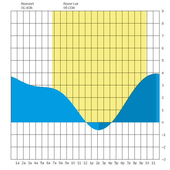 Chuginadak Island tide chart for Wednesday, May 4, 2022