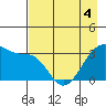 Chuginadak Island tide chart for Wednesday, May 4, 2022