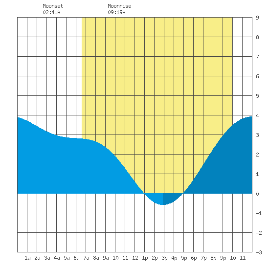 Chuginadak Island tide chart for Thursday, May 5, 2022