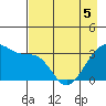 Chuginadak Island tide chart for Thursday, May 5, 2022