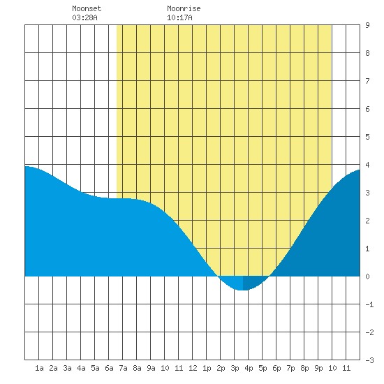 Chuginadak Island tide chart for Friday, May 6, 2022