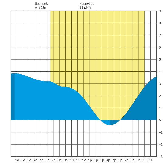 Chuginadak Island tide chart for Saturday, May 7, 2022