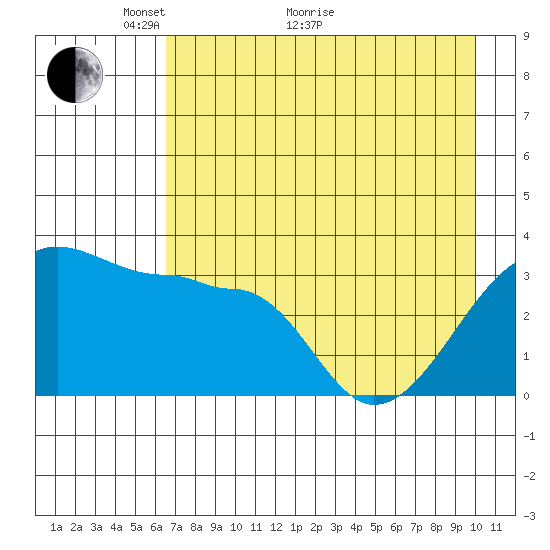 Chuginadak Island tide chart for Sunday, May 8, 2022
