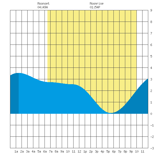 Chuginadak Island tide chart for Monday, May 9, 2022