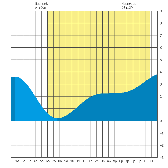 Chuginadak Island tide chart for Friday, June 10, 2022