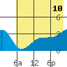 Chuginadak Island tide chart for Friday, June 10, 2022