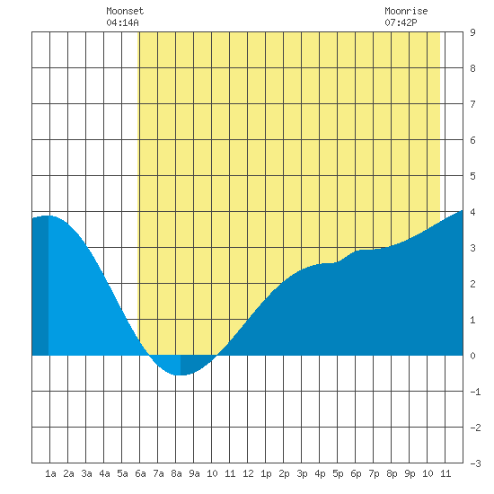 Chuginadak Island tide chart for Saturday, June 11, 2022