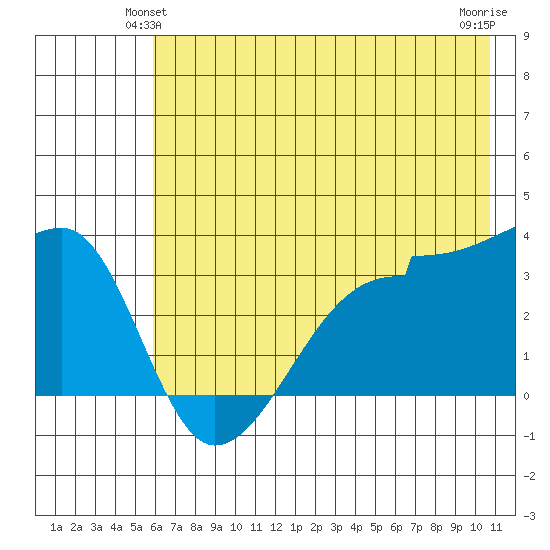 Chuginadak Island tide chart for Sunday, June 12, 2022